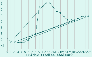 Courbe de l'humidex pour Semmering Pass