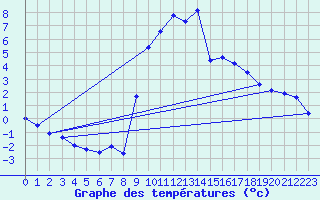 Courbe de tempratures pour Allos (04)