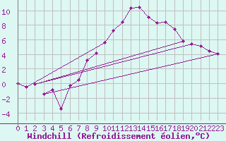 Courbe du refroidissement olien pour Rostherne No 2