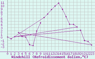 Courbe du refroidissement olien pour Visp
