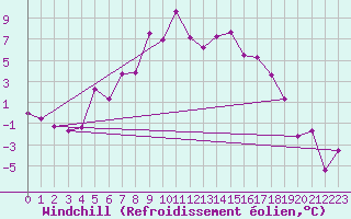 Courbe du refroidissement olien pour Meraker-Egge