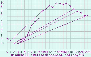 Courbe du refroidissement olien pour Elblag