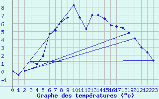 Courbe de tempratures pour Krangede