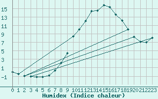 Courbe de l'humidex pour Feldkirchen