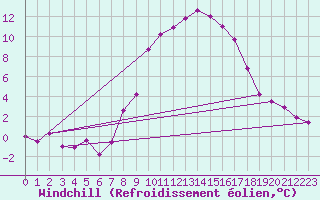 Courbe du refroidissement olien pour Schaerding