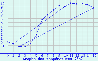 Courbe de tempratures pour Laksfors