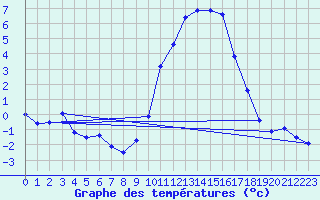 Courbe de tempratures pour Grenoble/agglo Le Versoud (38)