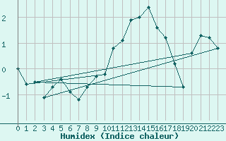 Courbe de l'humidex pour Baye (51)