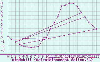 Courbe du refroidissement olien pour Biache-Saint-Vaast (62)