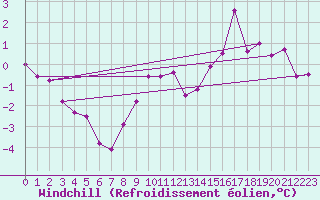 Courbe du refroidissement olien pour Sandillon (45)
