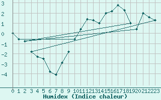 Courbe de l'humidex pour Sandillon (45)