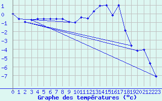 Courbe de tempratures pour Chamonix-Mont-Blanc (74)