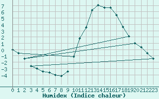 Courbe de l'humidex pour Albacete