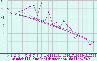 Courbe du refroidissement olien pour Epinal (88)