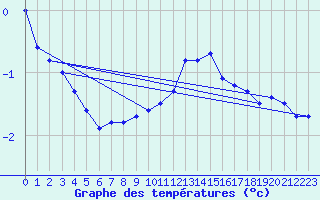 Courbe de tempratures pour Hoherodskopf-Vogelsberg