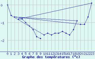 Courbe de tempratures pour Haparanda A