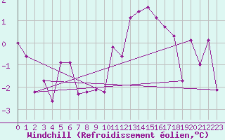 Courbe du refroidissement olien pour Florennes (Be)