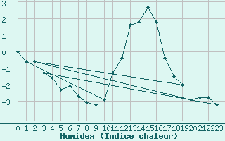 Courbe de l'humidex pour Diepenbeek (Be)