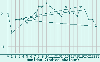 Courbe de l'humidex pour San Bernardino