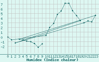 Courbe de l'humidex pour Chteau-Chinon (58)