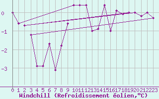 Courbe du refroidissement olien pour Scuol