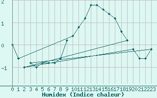 Courbe de l'humidex pour Frontone