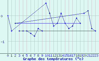 Courbe de tempratures pour Disentis