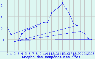 Courbe de tempratures pour Neuchatel (Sw)