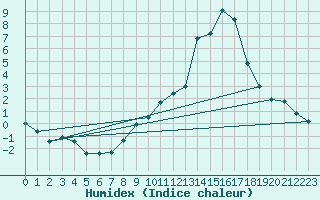 Courbe de l'humidex pour Albi (81)