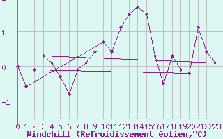 Courbe du refroidissement olien pour Chaumont (Sw)