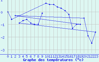 Courbe de tempratures pour Plaffeien-Oberschrot