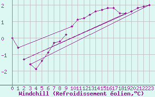 Courbe du refroidissement olien pour Sain-Bel (69)