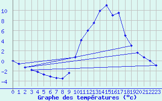 Courbe de tempratures pour Thnes (74)