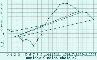 Courbe de l'humidex pour Meiningen