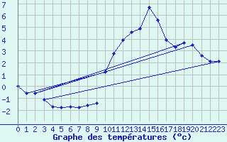 Courbe de tempratures pour Engins (38)