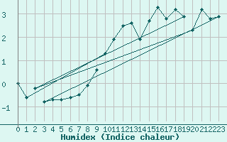 Courbe de l'humidex pour Millau (12)