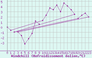 Courbe du refroidissement olien pour la bouée 62164
