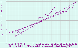 Courbe du refroidissement olien pour Douzens (11)