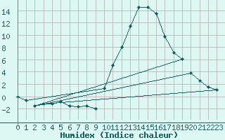 Courbe de l'humidex pour Le Luc - Cannet des Maures (83)