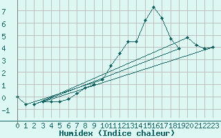 Courbe de l'humidex pour Bouligny (55)