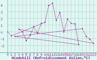 Courbe du refroidissement olien pour Belm