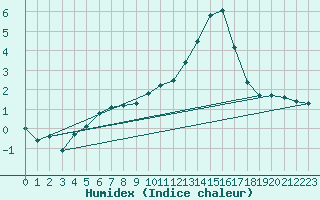 Courbe de l'humidex pour Offenbach Wetterpar