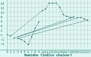 Courbe de l'humidex pour Baraolt