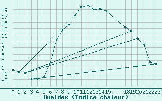 Courbe de l'humidex pour Veliko Gradiste