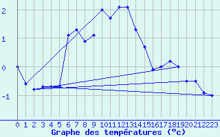 Courbe de tempratures pour Zugspitze