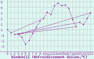 Courbe du refroidissement olien pour Aadorf / Tnikon