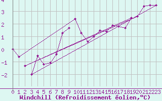 Courbe du refroidissement olien pour Angoulme - Brie Champniers (16)