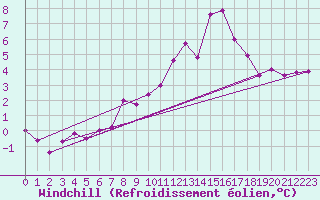 Courbe du refroidissement olien pour Svratouch