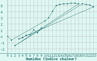 Courbe de l'humidex pour Emden-Koenigspolder