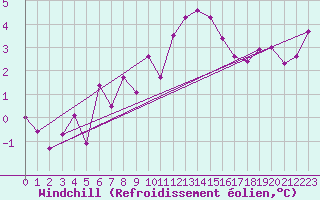 Courbe du refroidissement olien pour Luxeuil (70)